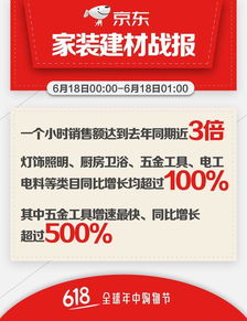 再创新纪录 京东618家装建材第一小时销售额达去年同期3倍